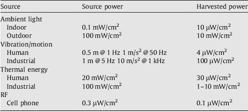 Imec Typical harvested power
